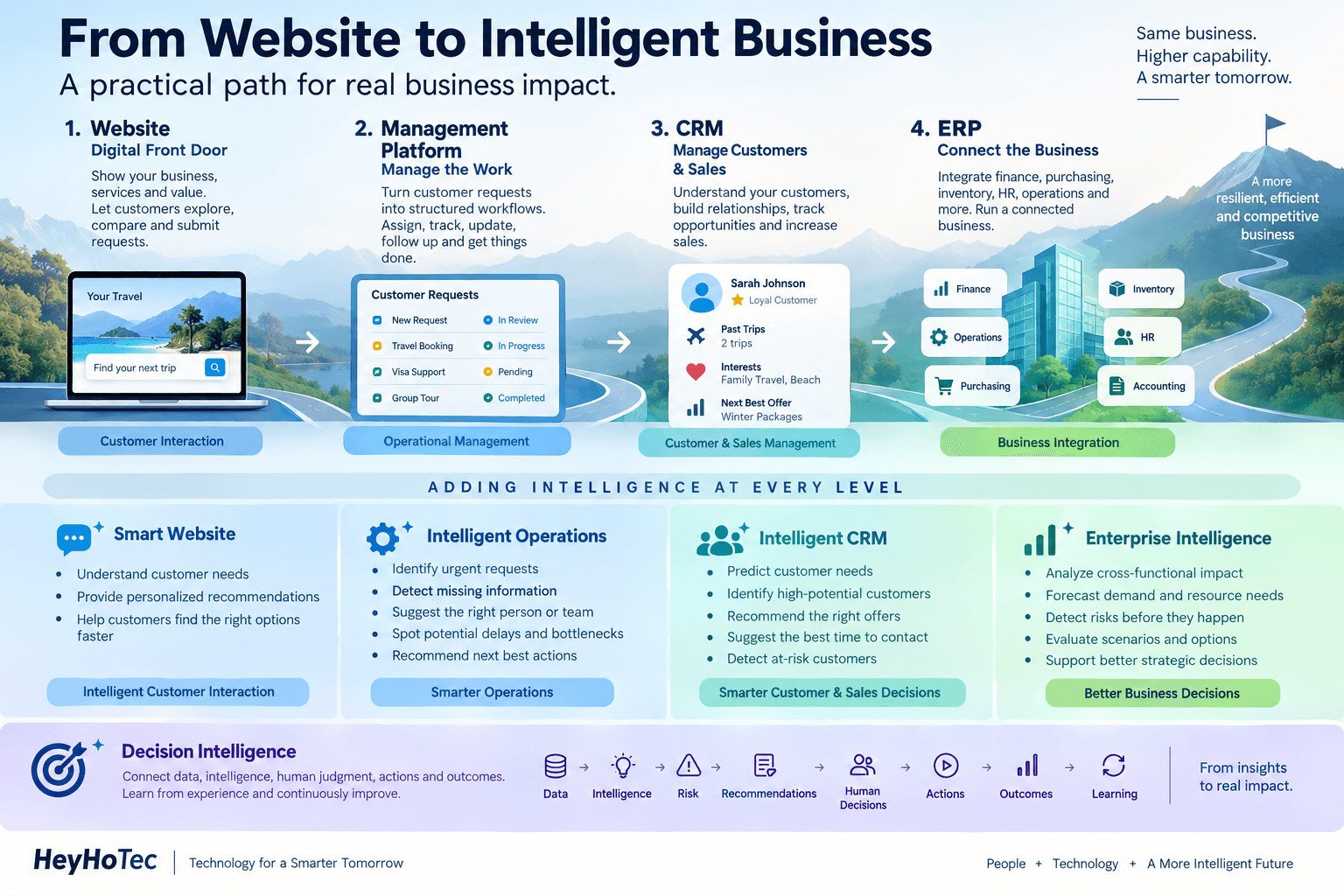 From Website to Intelligent Business
